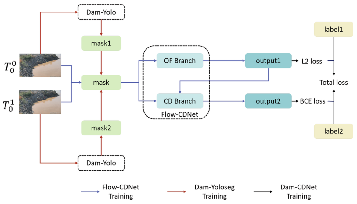 Dam deformation monitoring via dam segmentation and fast and slow change detection