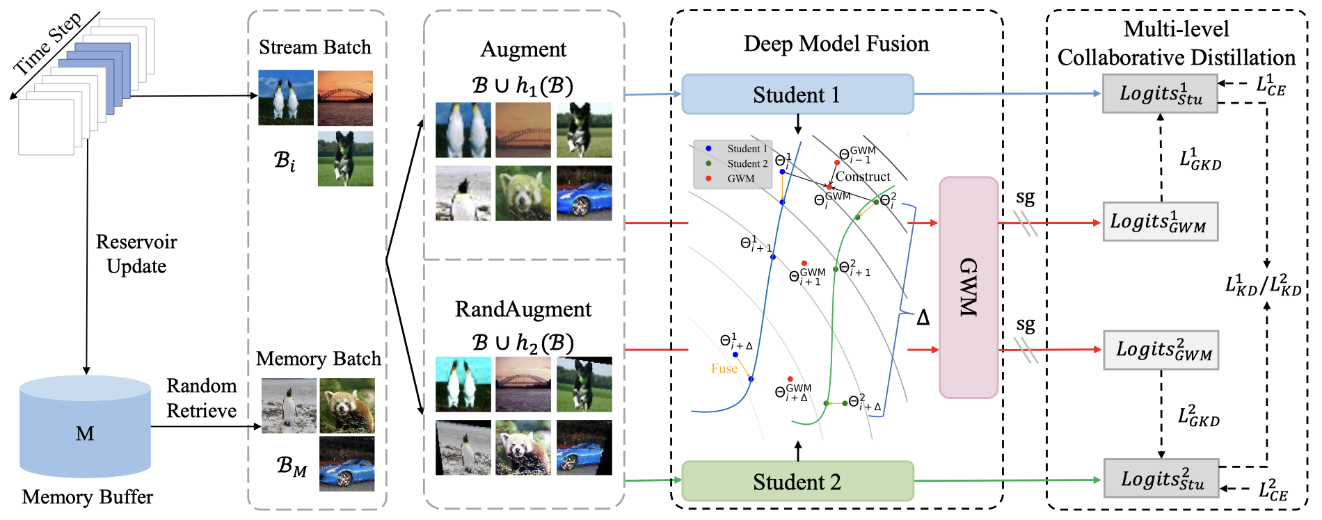 Multi-level Collaborative Distillation Meets Global Workspace Model: A Unified Framework for OCIL