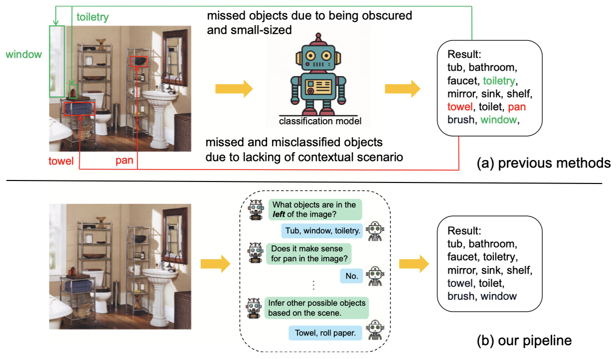 Look and check: A multi-label classification pipeline via multi-agent cooperation