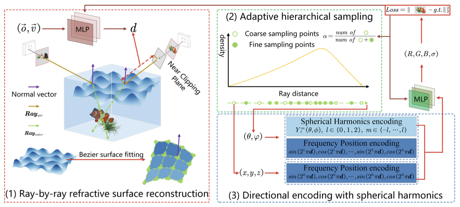Refractive neural rendering of underwater scenes via complex refractive surface reconstruction
